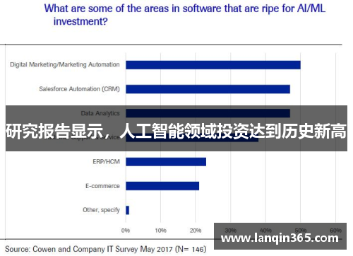 研究报告显示，人工智能领域投资达到历史新高